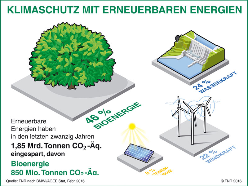 ÖKO THERM Biomasse-Heizanlage für Klimaschutz mit erneuerbaren Energien