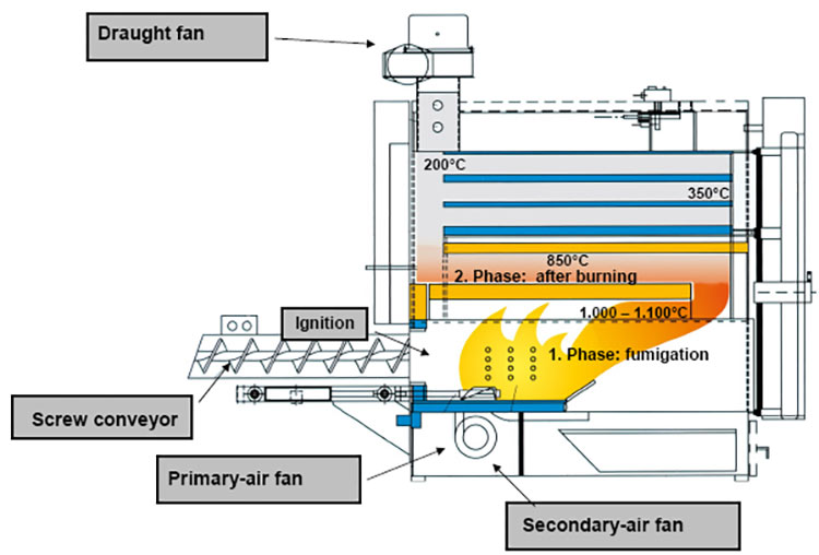 Combustion technology for burning biomass