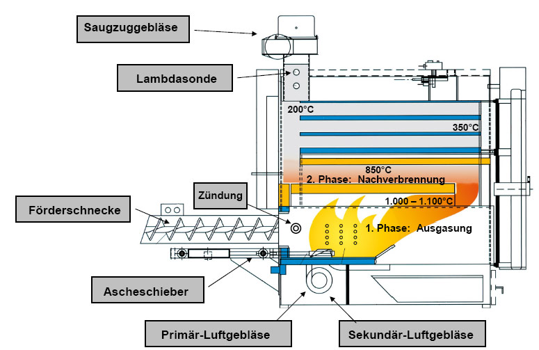 Verbrennungs-Technologie beim Verbrennen von Biomassen