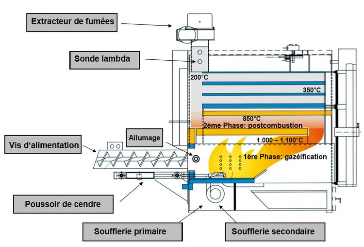 ÖKOTHERM-Combustion process